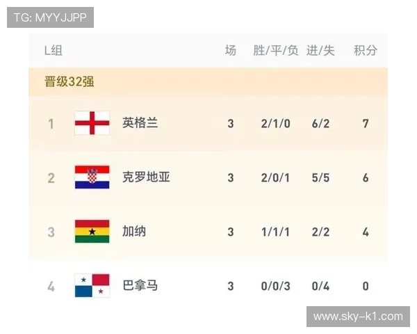 2026世界杯L组战报汇总：英格兰7分排名第一